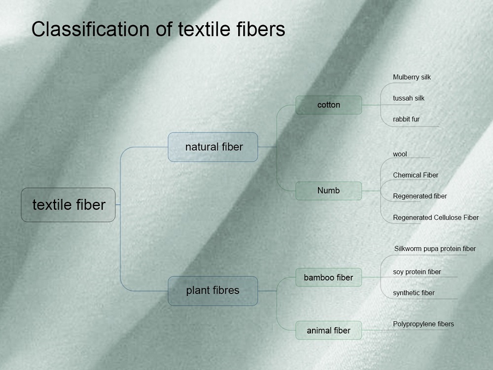 clasificación de fibras textiles