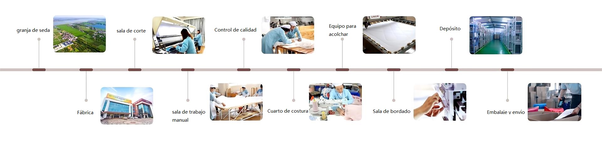 Proceso de producción